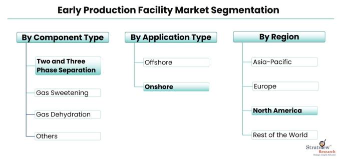 Early-Production-Facility-Market-Segmentation
